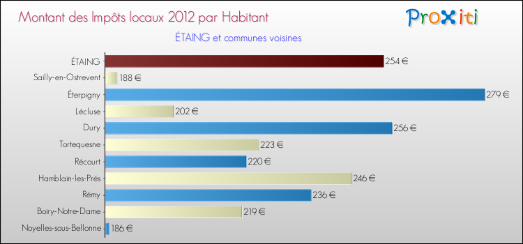 Montant des impôts locaux par Habitant pour ÉTAING et les communes proches Comparaison des impôts locaux par habitant pour ÉTAING et les communes voisines
