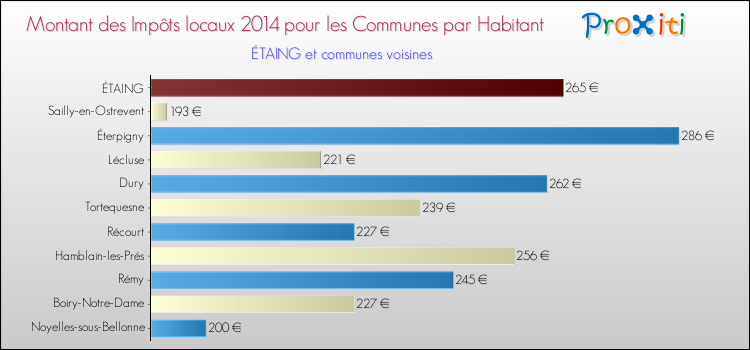 Montant des impôts locaux par Habitant pour ÉTAING et les communes proches en 2014 Comparaison des impôts locaux par habitant pour ÉTAING et les communes voisines en 2014