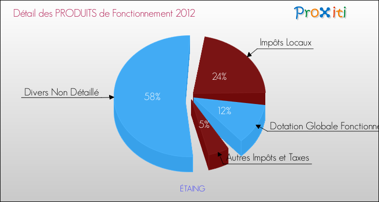 Décomposition du Budget de Fonctionnement 2012 de la commune de ÉTAING Budget de Fonctionnement 2012 pour la commune de ÉTAING