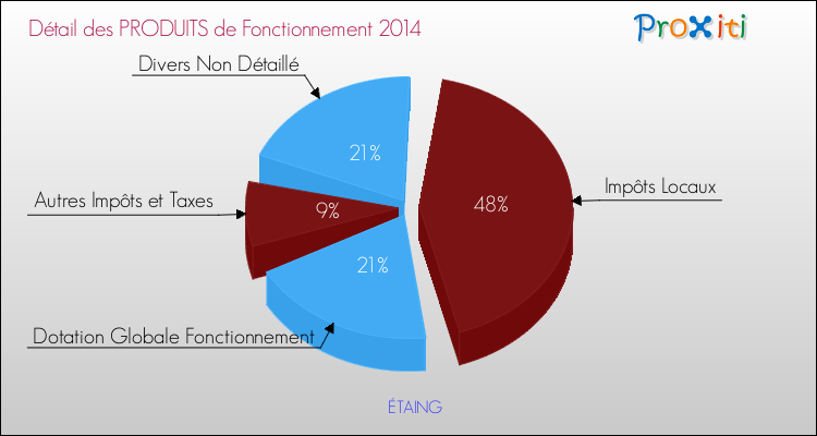 Décomposition du Budget de Fonctionnement 2014 de la commune de ÉTAING Budget de Fonctionnement 2014 pour la commune de ÉTAING