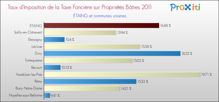 Taux d'imposition de la taxe foncière sur le bati 2011 pour ÉTAING et les communes proches Comparaison des taux d'imposition de la taxe foncière sur le bati 2011 pour ÉTAING et les communes voisines