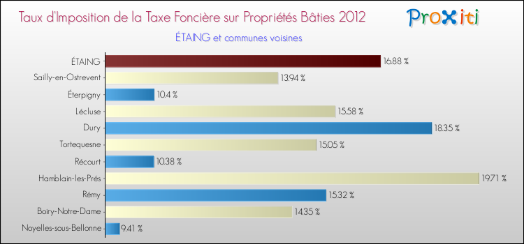 Taux d'imposition de la taxe foncière sur le bati 2012 pour ÉTAING et les communes proches Comparaison des taux d'imposition de la taxe foncière sur le bati 2012 pour ÉTAING et les communes voisines