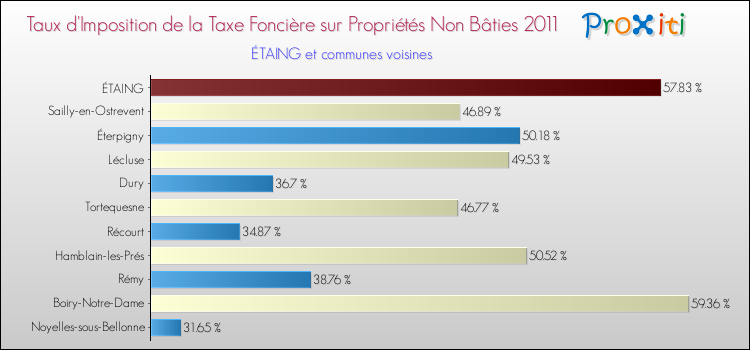 Taux d'imposition de la taxe foncière sur les immeubles et terrains non batis 2011 pour ÉTAING et les communes proches Comparaison des taux d'imposition de la taxe foncière sur les immeubles et terrains non batis 2011 pour ÉTAING et les communes voisines
