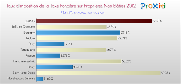 Taux d'imposition de la taxe foncière sur les immeubles et terrains non batis 2012 pour ÉTAING et les communes proches Comparaison des taux d'imposition de la taxe foncière sur les immeubles et terrains non batis 2012 pour ÉTAING et les communes voisines