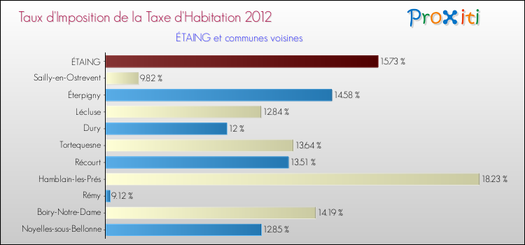 Taux d'imposition de la taxe d'habitation 2012 pour ÉTAING et les communes proches Comparaison des taux d'imposition de la taxe d'habitation 2012 pour ÉTAING et les communes voisines