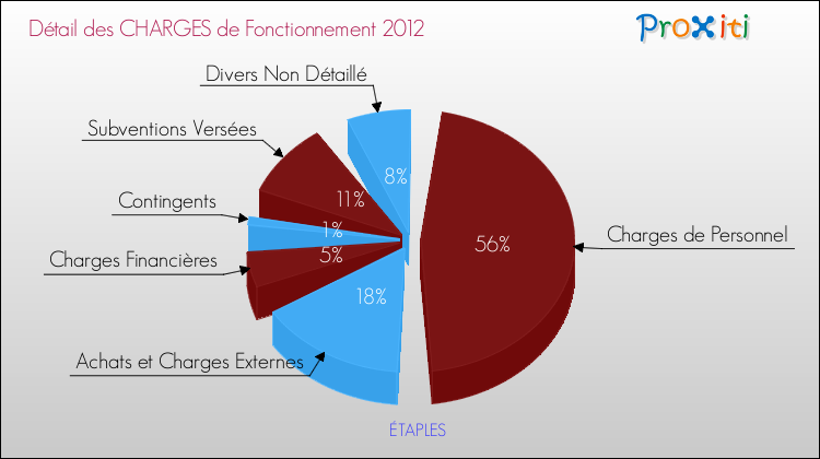 Décomposition des Charges de Fonctionnement 2012 de la commune de ÉTAPLES Charges de Fonctionnement 2012 pour la commune de ÉTAPLES