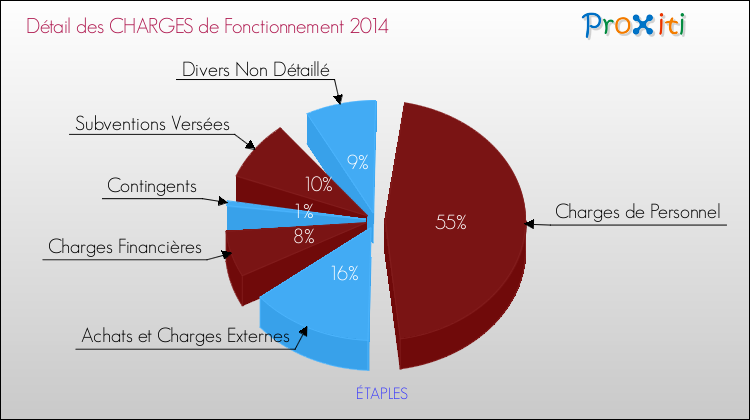 Décomposition des Charges de Fonctionnement 2014 de la commune de ÉTAPLES Charges de Fonctionnement 2014 pour la commune de ÉTAPLES