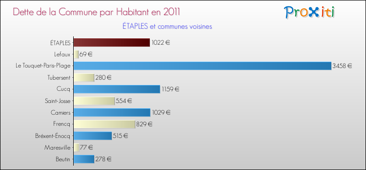 Dette par habitant de la commune en 2011 pour ÉTAPLES et les communes proches Comparaison de la dette par habitant de la commune en 2011 pour ÉTAPLES et les communes voisines