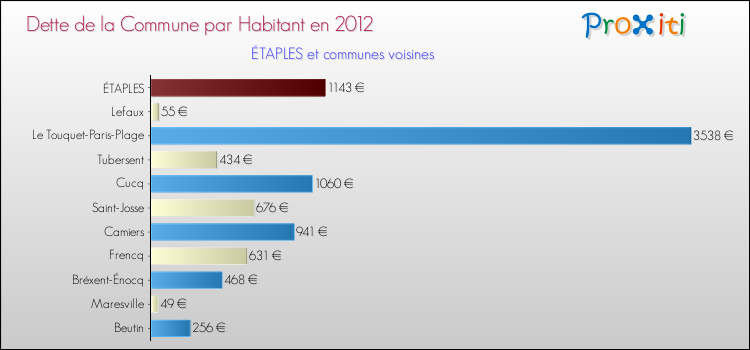 Dette par habitant de la commune en 2012 pour ÉTAPLES et les communes proches Comparaison de la dette par habitant de la commune en 2012 pour ÉTAPLES et les communes voisines