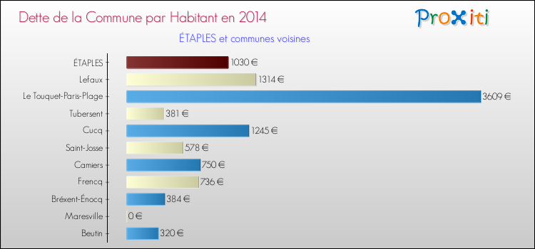 Dette par habitant de la commune en 2014 pour ÉTAPLES et les communes proches Comparaison de la dette par habitant de la commune en 2014 pour ÉTAPLES et les communes voisines