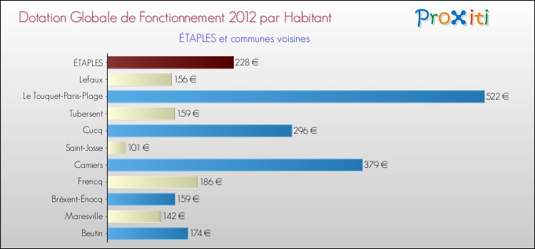 Montant des dotations globales de fonctionnement DGF par Habitant pour ÉTAPLES et les communes proches Comparaison des des dotations globales de fonctionnement DGF par habitant pour ÉTAPLES et les communes voisines