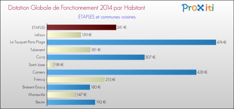 Montant des dotations globales de fonctionnement DGF par Habitant pour ÉTAPLES et les communes proches en 2014. Comparaison des des dotations globales de fonctionnement DGF par habitant pour ÉTAPLES et les communes voisines en 2014.