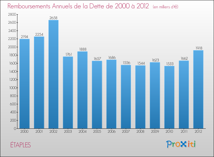 Evolution de l'annuité de la dette pour la commune de ÉTAPLES de 2000 à 2012 Annuités de la dette pour ÉTAPLES de 2000 à 2012