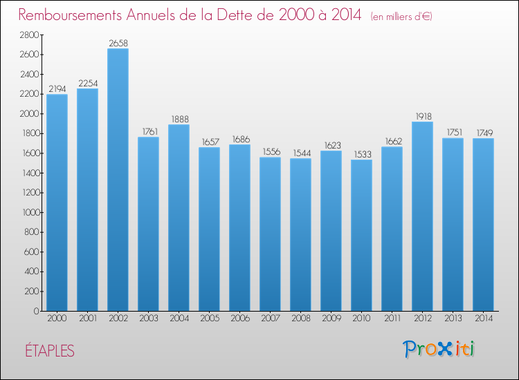 Evolution de l'annuité de la dette pour la commune de ÉTAPLES de 2000 à 2014 Annuités de la dette pour ÉTAPLES de 2000 à 2014
