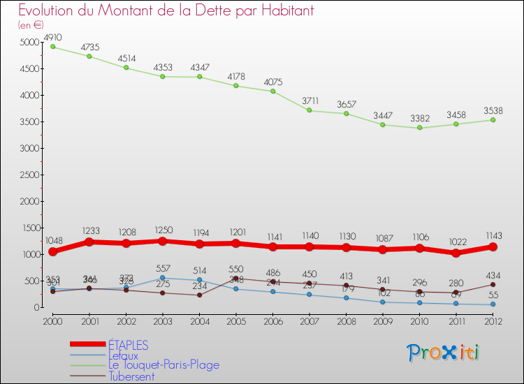 Evolution de la dette par habitant pour la commune de ÉTAPLES et les communes proches de 2000 à 2012 Comparaison de la dette par habitant pour ÉTAPLES et les communes voisines de 2000 à 2012