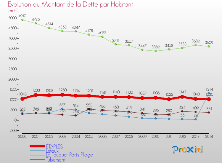 Evolution de la dette par habitant pour la commune de ÉTAPLES et les communes proches de 2000 à 2014 Comparaison de la dette par habitant pour ÉTAPLES et les communes voisines de 2000 à 2014