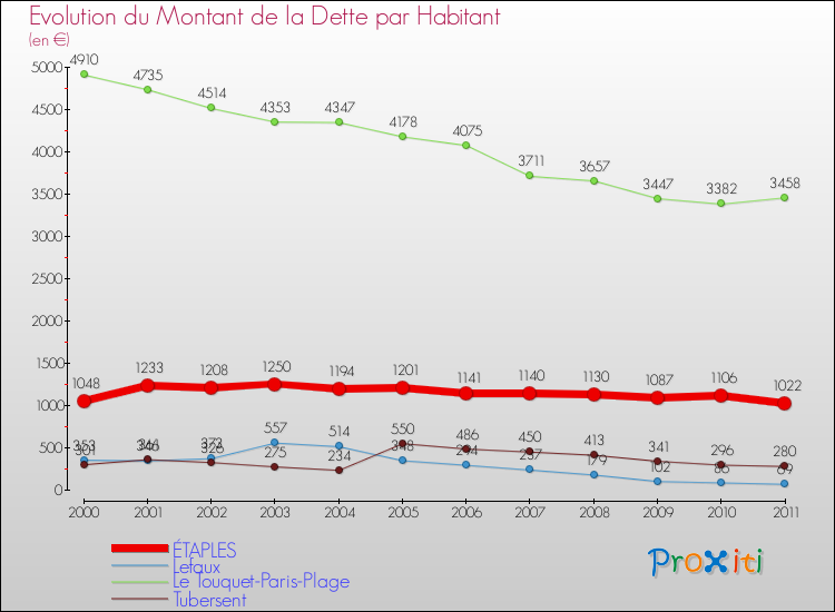 Evolution de la dette par habitant pour la commune de ÉTAPLES et les communes proches Comparaison de la dette par habitant pour ÉTAPLES et les communes voisines