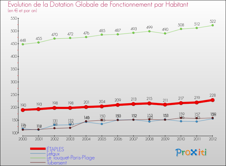 Evolution et montant de la dotation globale de fonctionnement par Habitant pour ÉTAPLES et les communes proches Comparaison des dotations globales de fonctionnement par habitant pour ÉTAPLES et les communes voisines