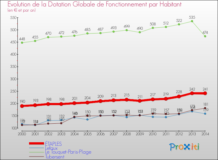 Evolution et montant de la dotation globale de fonctionnement par Habitant pour ÉTAPLES et les communes proches de 2000 à 2014. Comparaison des dotations globales de fonctionnement par habitant pour ÉTAPLES et les communes voisines de 2000 à 2014.
