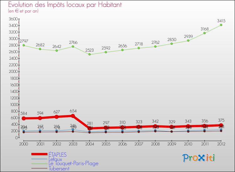 Evolution et montant des impôts locaux par Habitant pour ÉTAPLES et les communes proches Comparaison des impôts locaux par habitant pour ÉTAPLES et les communes voisines