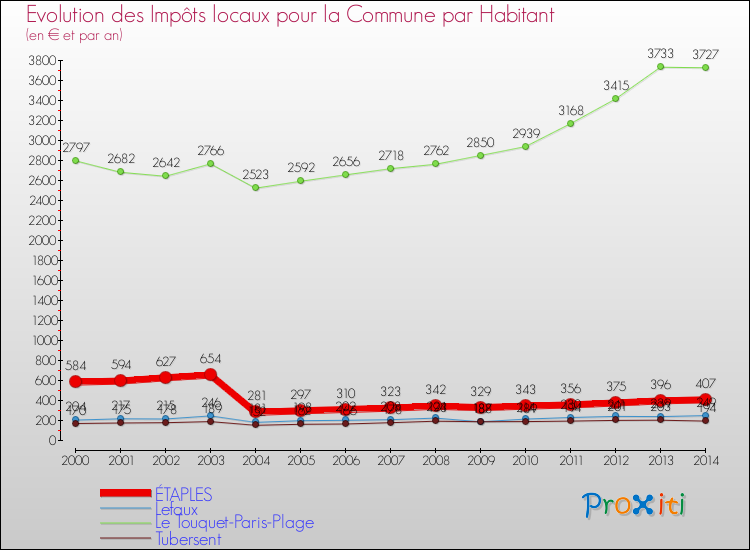 Evolution et montant des impôts locaux par Habitant pour ÉTAPLES et les communes proches de 2000 à 2014 Comparaison des impôts locaux par habitant pour ÉTAPLES et les communes voisines de 2000 à 2014