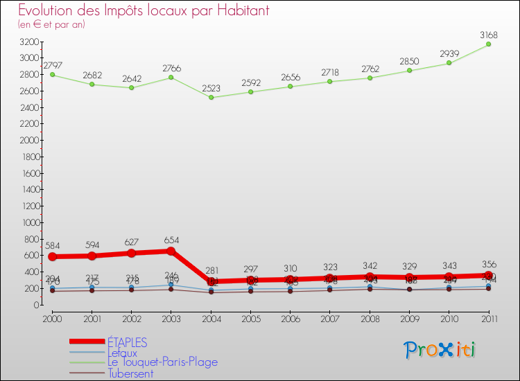 Evolution et montant des impôts locaux par Habitant pour ÉTAPLES et les communes proches Comparaison des impôts locaux par habitant pour ÉTAPLES et les communes voisines