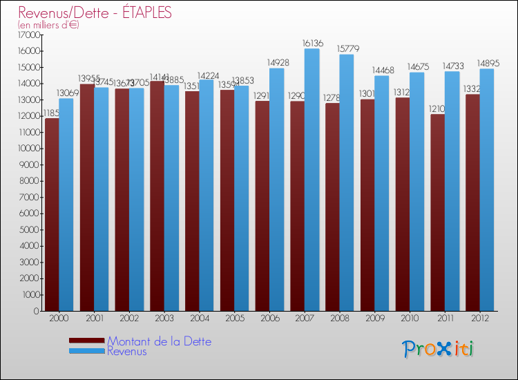 Evolution comparée de la dette et des revenus pour la commune de ÉTAPLES de 2000 à 2012 Comparaison de la dette et des revenus pour ÉTAPLES de 2000 à 2012
