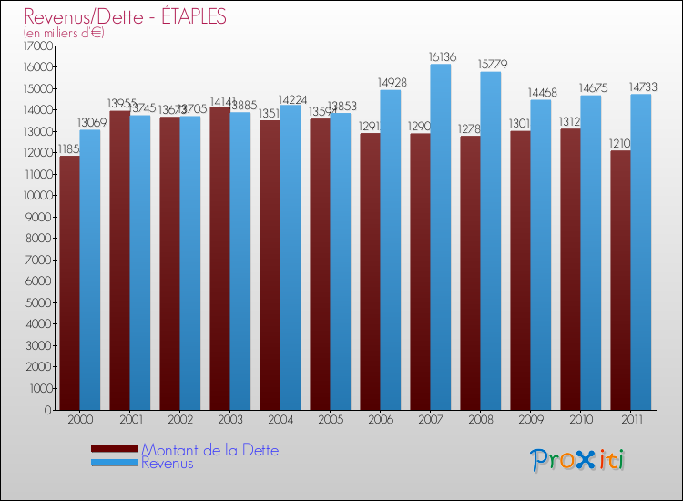 Evolution comparée de la dette et des revenus pour la commune de ÉTAPLES de 2000 à 2011 Comparaison de la dette et des revenus pour ÉTAPLES de 2000 à 2011