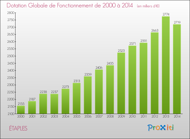 Evolution du montant de la Dotation Globale de Fonctionnement pour la commune de ÉTAPLES de 2000 à 2014 Evolution du montant de la Dotation Globale de Fonctionnement pour ÉTAPLES de 2000 à 2014