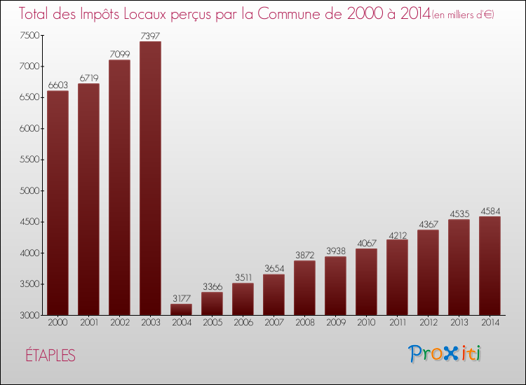 Evolution des Impôts Locaux pour la commune de ÉTAPLES de 2000 à 2014 Evolution des Impôts Locaux pour ÉTAPLES de 2000 à 2014
