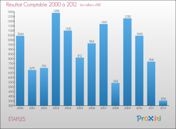 Evolution du résultat comptable pour la commune de ÉTAPLES de 2000 à 2012 Evolution du résultat comptable pour ÉTAPLES de 2000 à 2012