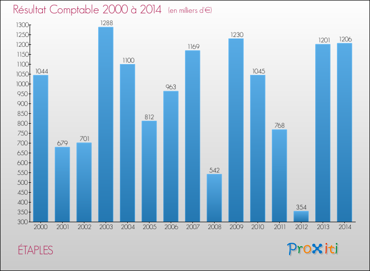 Evolution du résultat comptable pour la commune de ÉTAPLES de 2000 à 2014 Evolution du résultat comptable pour ÉTAPLES de 2000 à 2014