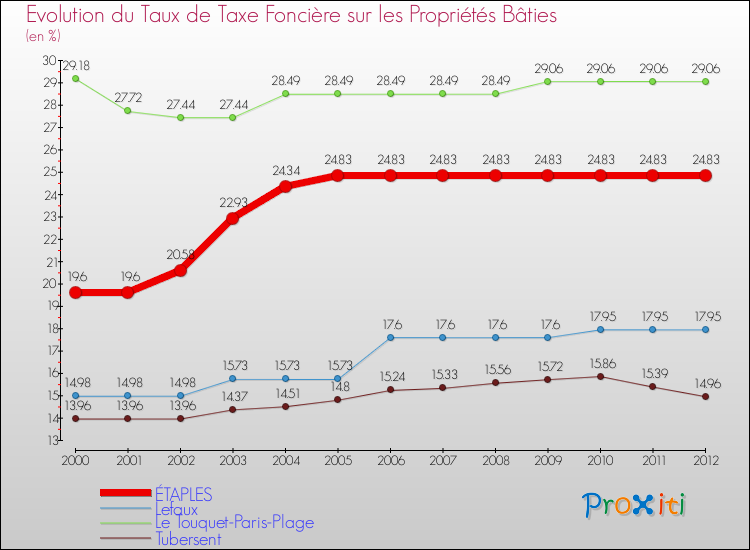 Evolution du taux de la taxe foncière sur le bati pour ÉTAPLES et les communes proches de 2000 à 2012 Comparaison des taux de taxe foncière sur le bati pour ÉTAPLES et les communes voisines de 2000 à 2012