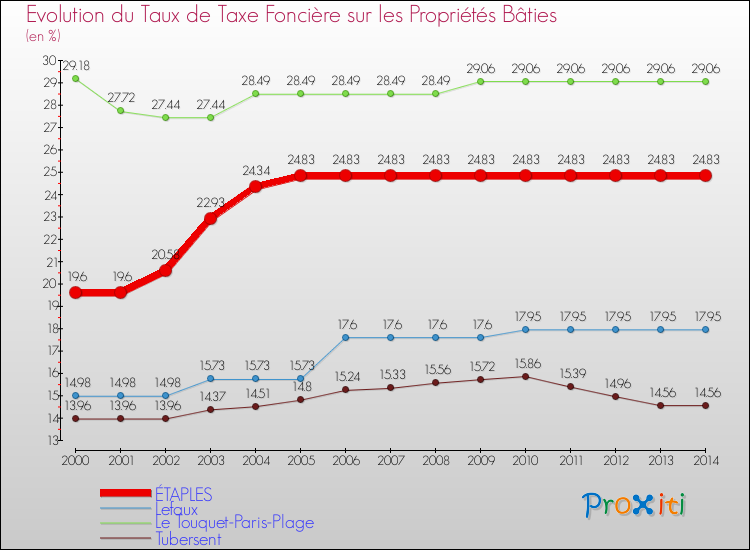 Evolution du taux de la taxe foncière sur le bati pour ÉTAPLES et les communes proches de 2000 à 2014 Comparaison des taux de taxe foncière sur le bati pour ÉTAPLES et les communes voisines de 2000 à 2014