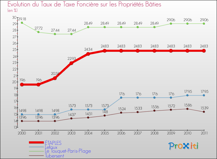Evolution du taux de la taxe foncière sur le bati pour ÉTAPLES et les communes proches Comparaison des taux de taxe foncière sur le bati pour ÉTAPLES et les communes voisines