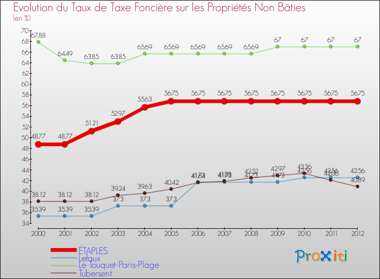 Evolution du taux de la taxe foncière sur les immeubles et terrains non batis pour ÉTAPLES et les communes proches de 2000 à 2012 Comparaison des taux de la taxe foncière sur les immeubles et terrains non batis pour ÉTAPLES et les communes voisines de 2000 à 2012