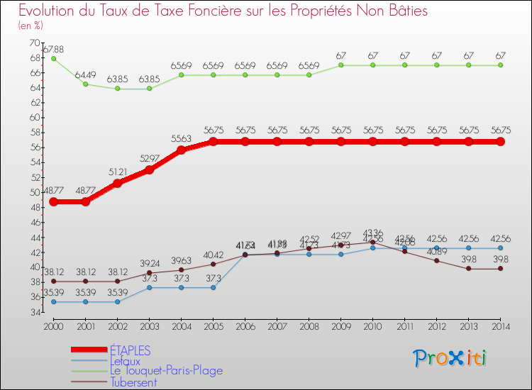 Evolution du taux de la taxe foncière sur les immeubles et terrains non batis pour ÉTAPLES et les communes proches de 2000 à 2014 Comparaison des taux de la taxe foncière sur les immeubles et terrains non batis pour ÉTAPLES et les communes voisines de 2000 à 2014