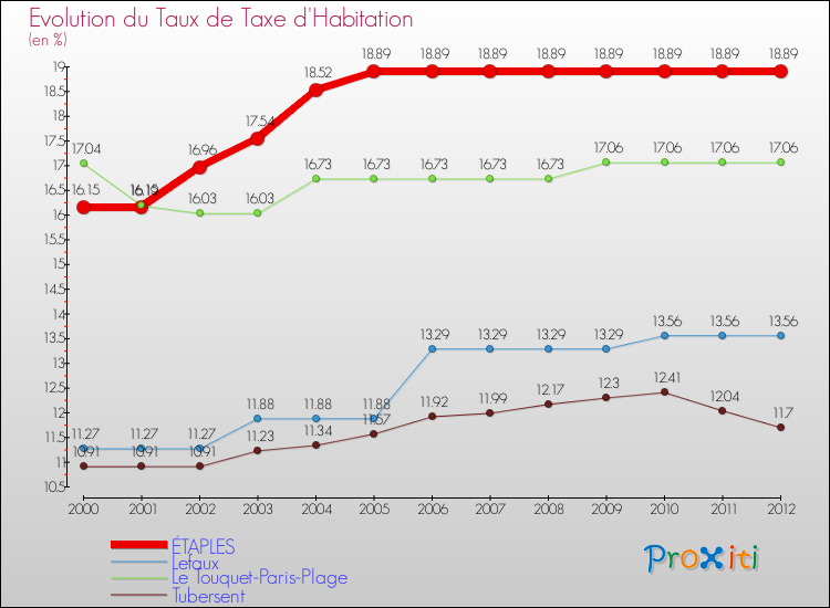 Evolution du taux de la taxe d'habitation pour ÉTAPLES et les communes proches Comparaison des taux de la taxe d'habitation pour ÉTAPLES et les communes voisines