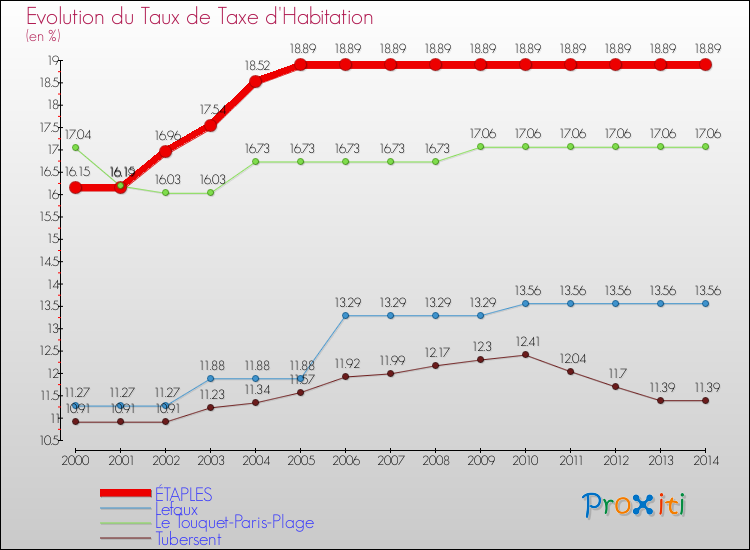 Evolution du taux de la taxe d'habitation pour ÉTAPLES et les communes proches de 2000 à 2014 Comparaison des taux de la taxe d'habitation pour ÉTAPLES et les communes voisines de 2000 à 2014