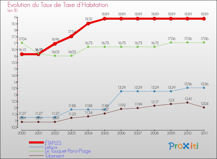 Evolution du taux de la taxe d'habitation pour ÉTAPLES et les communes proches Comparaison des taux de la taxe d'habitation pour ÉTAPLES et les communes voisines