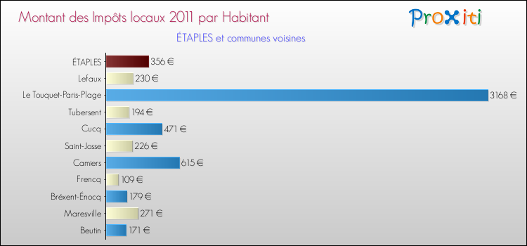 Montant des impôts locaux par Habitant pour ÉTAPLES et les communes proches Comparaison des impôts locaux par habitant pour ÉTAPLES et les communes voisines