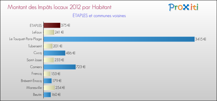 Montant des impôts locaux par Habitant pour ÉTAPLES et les communes proches Comparaison des impôts locaux par habitant pour ÉTAPLES et les communes voisines
