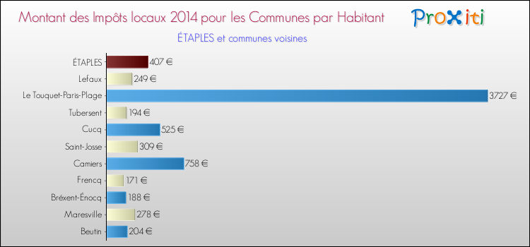 Montant des impôts locaux par Habitant pour ÉTAPLES et les communes proches en 2014 Comparaison des impôts locaux par habitant pour ÉTAPLES et les communes voisines en 2014