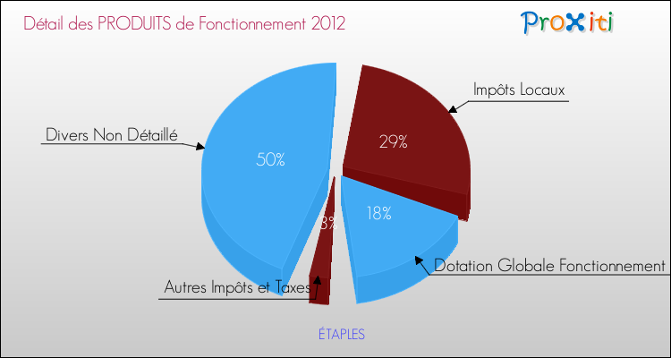 Décomposition du Budget de Fonctionnement 2012 de la commune de ÉTAPLES Budget de Fonctionnement 2012 pour la commune de ÉTAPLES