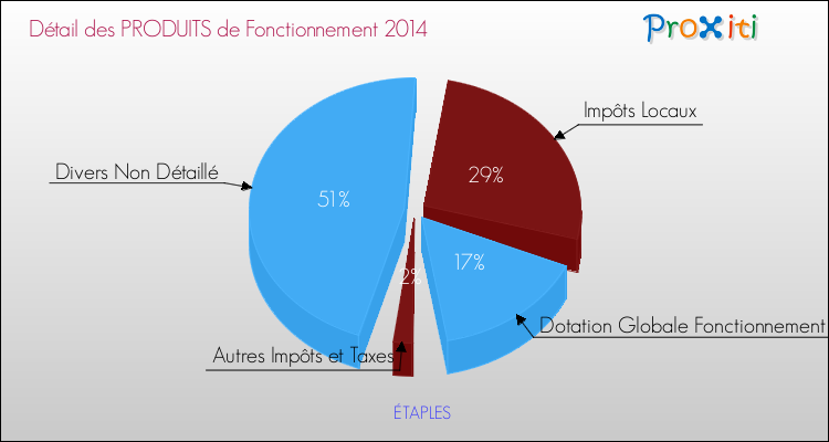 Décomposition du Budget de Fonctionnement 2014 de la commune de ÉTAPLES Budget de Fonctionnement 2014 pour la commune de ÉTAPLES