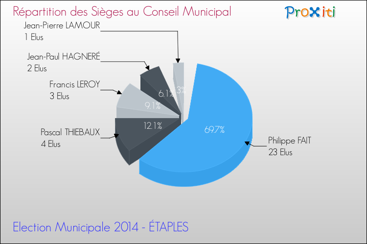 Répartition des élus au conseil municipal entre les listes au 2ème Tour des Elections Municipales 2014 de la commune de ÉTAPLES Elections Municipales 2014 - Répartition des élus au conseil municipal entre les listes au 2ème Tour pour la commune de ÉTAPLES