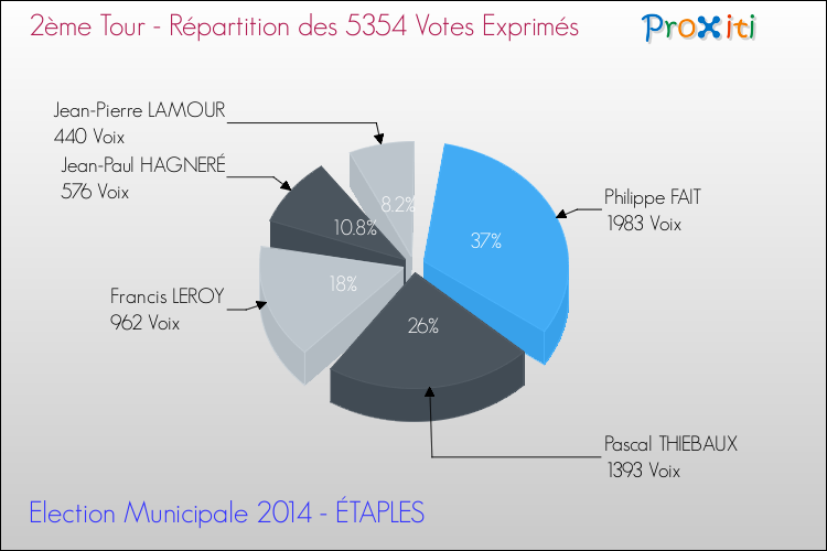 Répartition des votes exprimés au 2ème Tour des Elections Municipales 2014 de la commune de ÉTAPLES Elections Municipales 2014 - Répartition des votes exprimés au 2ème Tour pour la commune de ÉTAPLES