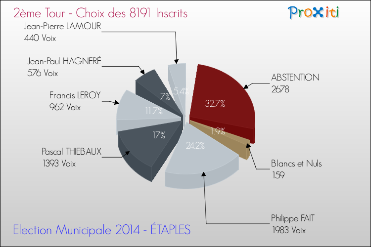 Résultats par rapport aux inscrits au 2ème Tour des Elections Municipales 2014 de la commune de ÉTAPLES Elections Municipales 2014 - Résultats par rapport aux inscrits au 2ème Tour pour la commune de ÉTAPLES