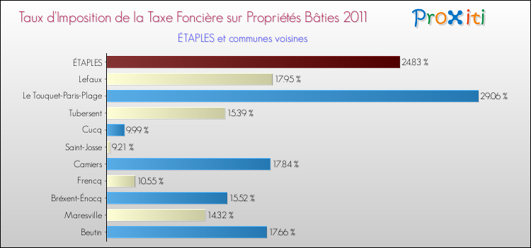Taux d'imposition de la taxe foncière sur le bati 2011 pour ÉTAPLES et les communes proches Comparaison des taux d'imposition de la taxe foncière sur le bati 2011 pour ÉTAPLES et les communes voisines