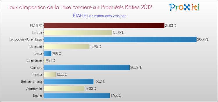 Taux d'imposition de la taxe foncière sur le bati 2012 pour ÉTAPLES et les communes proches Comparaison des taux d'imposition de la taxe foncière sur le bati 2012 pour ÉTAPLES et les communes voisines